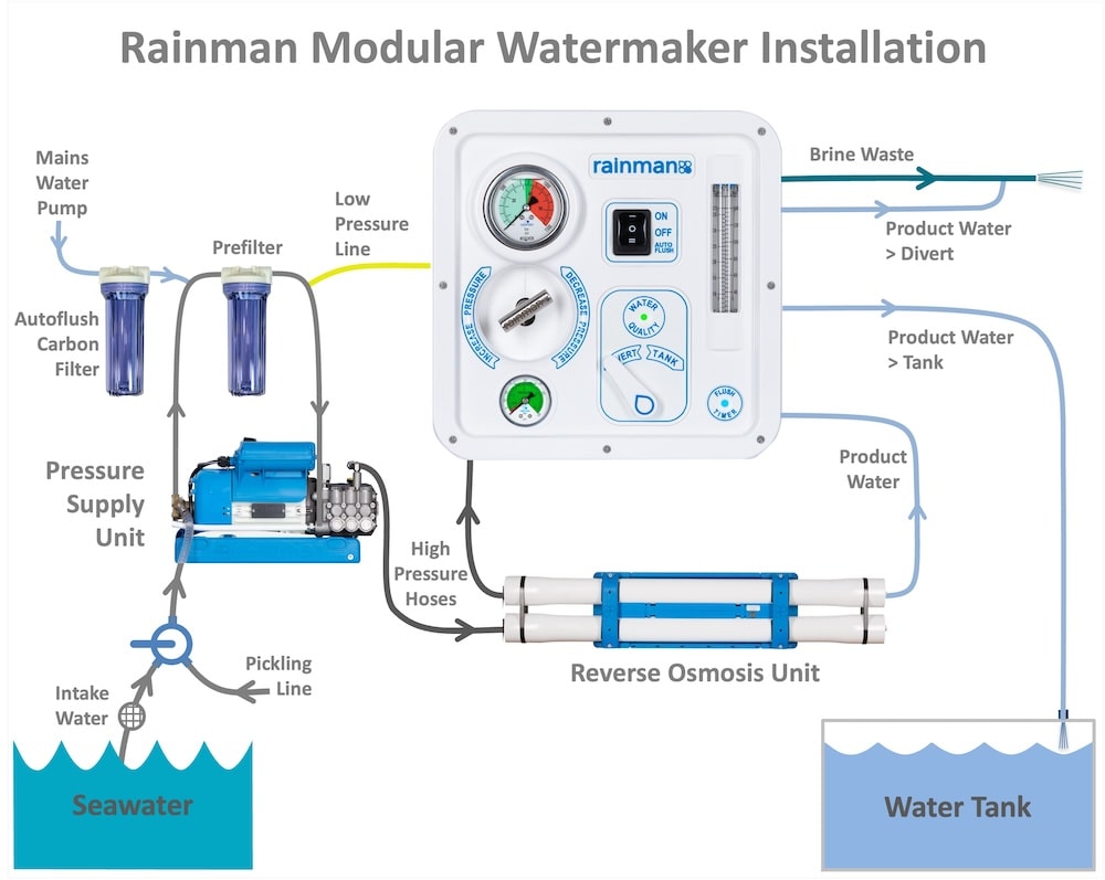 Rainman Control Panel